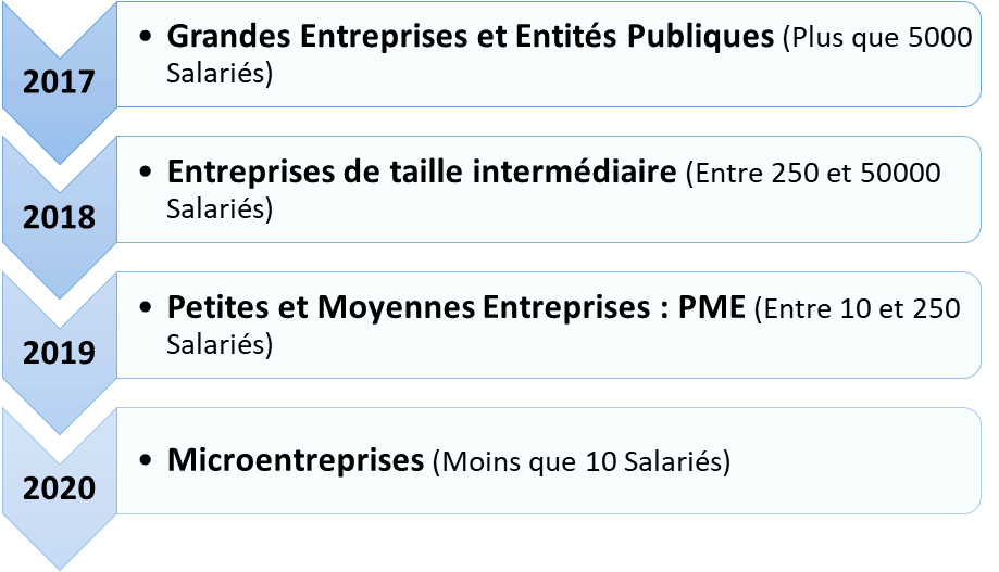 Calendrier d'application de la facturation électronique